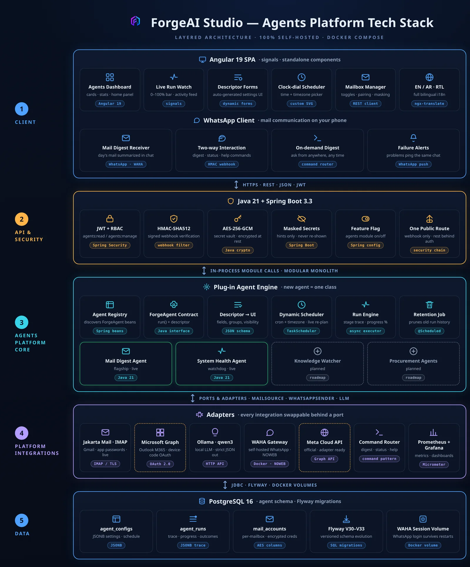 Agents platform tech stack across client, API and security, agents platform core, platform integrations and data, with live, in-progress and planned status legend