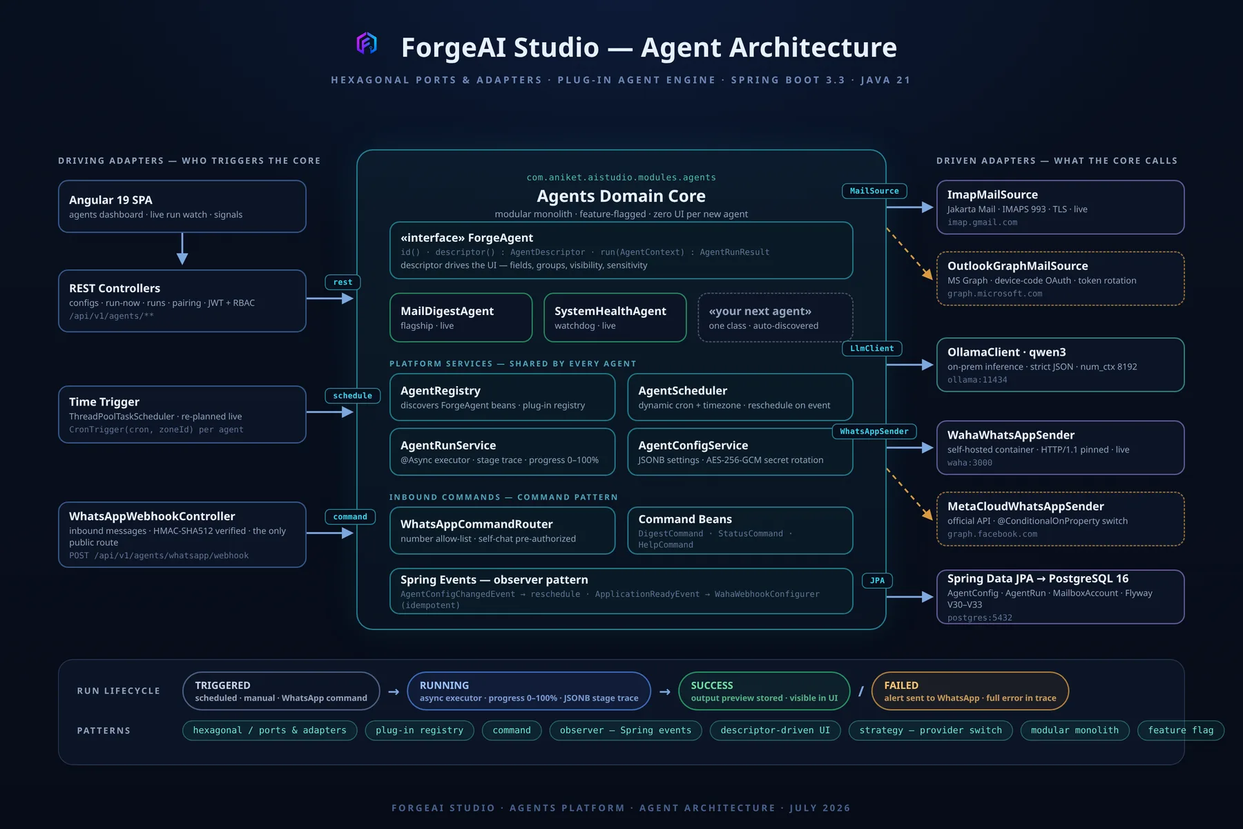 Agent architecture using hexagonal ports and adapters — driving adapters, agents domain core, platform services, command pattern and driven adapters