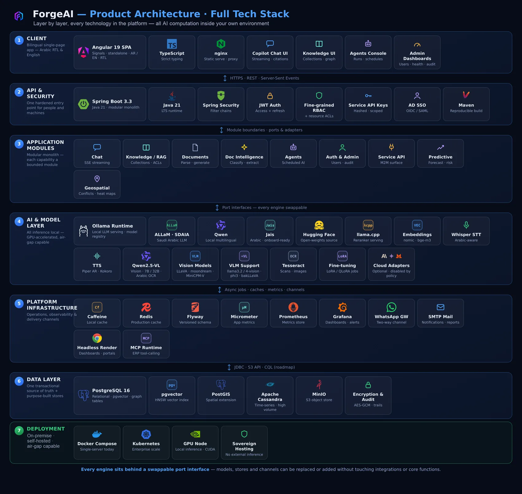 Product architecture with the full technology stack across client, API and security, application modules, AI and model layer, platform infrastructure, data and deployment