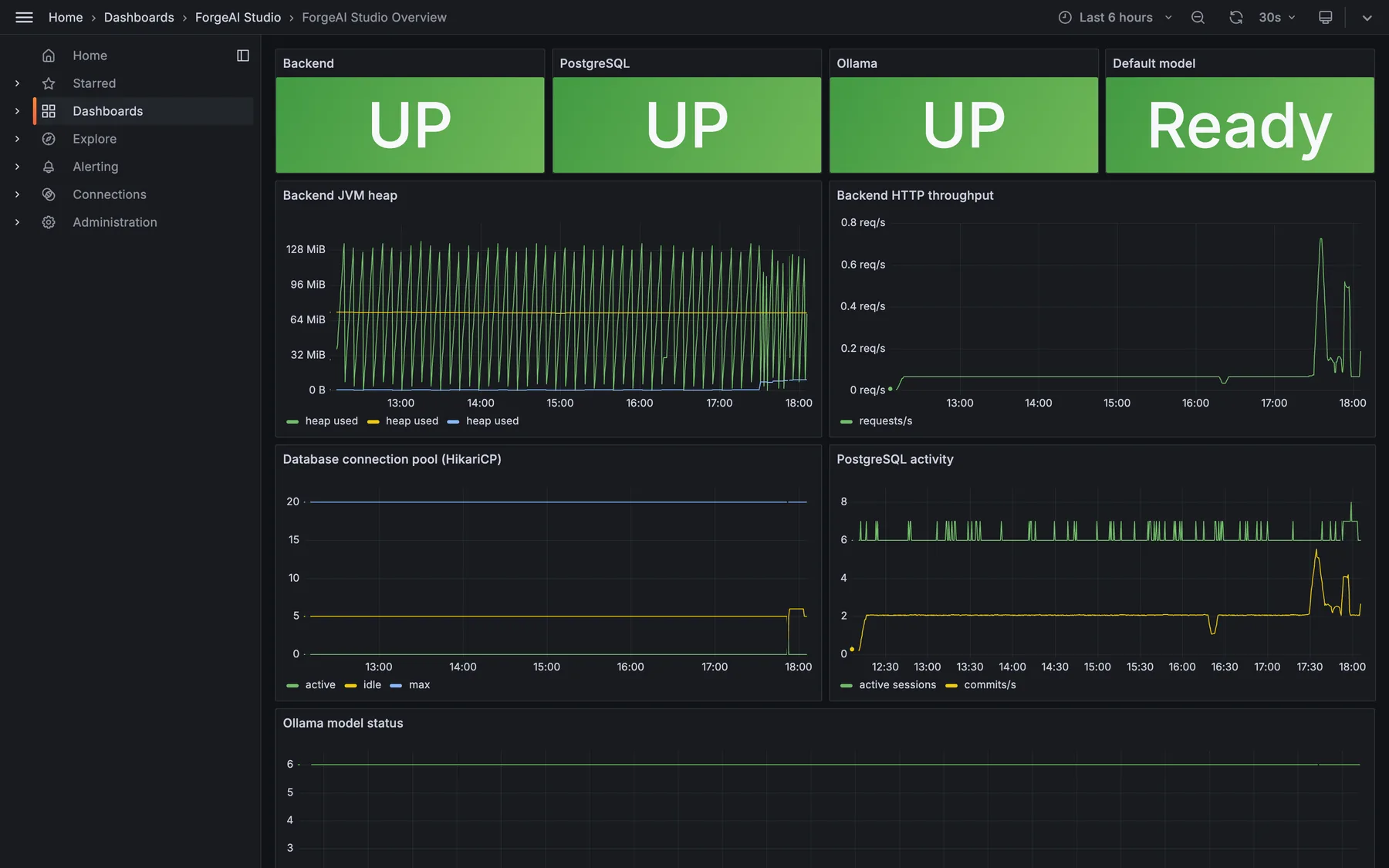 Grafana dashboard with service status panels, JVM heap, HTTP throughput and database activity