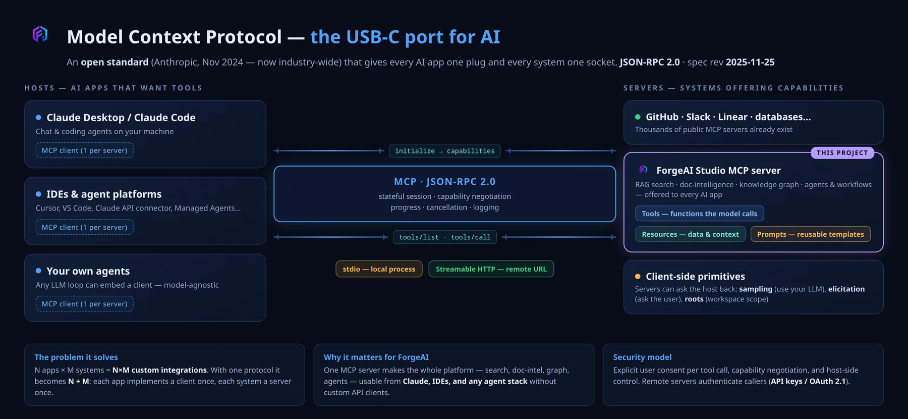 Diagram explaining the Model Context Protocol — hosts, servers, tools, resources and prompts