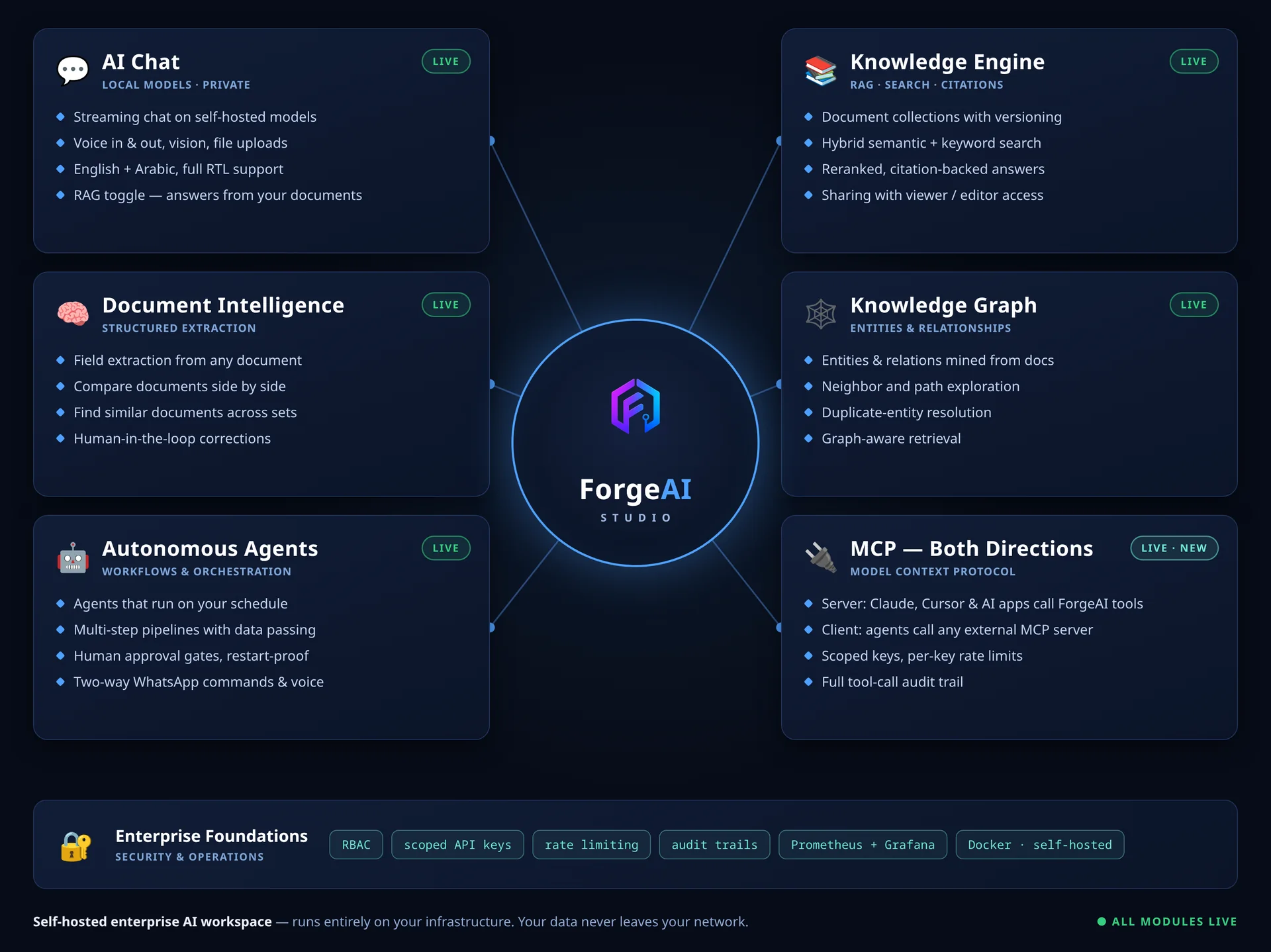 Platform overview — AI Chat, Knowledge Engine, Document Intelligence, Knowledge Graph, Autonomous Agents and MCP, all live